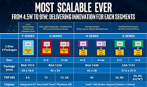 Intel Skylake Modell-Serien